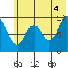 Seal Bay tide chart for Sunday, July 4, 2021