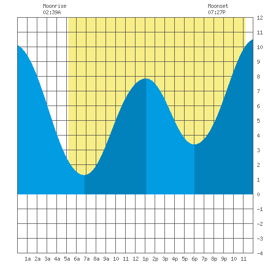 Seal Bay tide chart for Monday, July 5, 2021