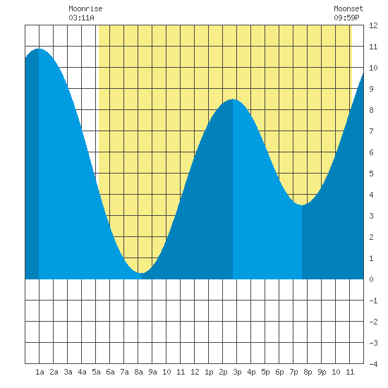 Seal Bay tide chart for Wednesday, July 7, 2021