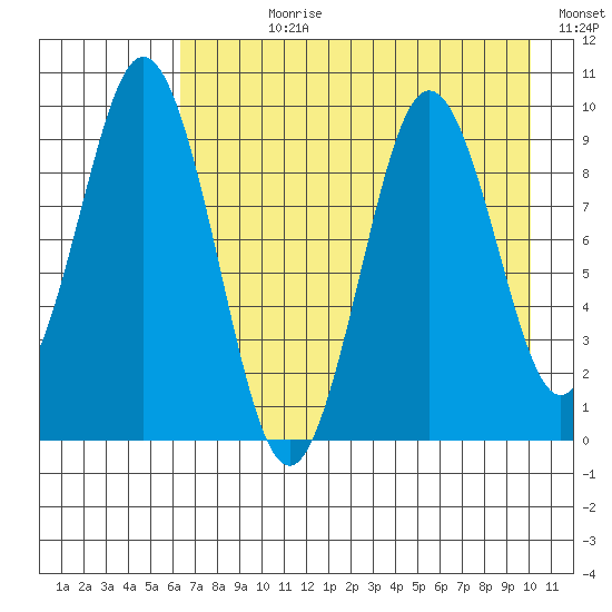 Seal Bay tide chart for Wednesday, August 11, 2021