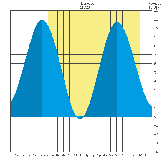 Seal Bay tide chart for Thursday, August 12, 2021