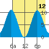 Seal Bay tide chart for Thursday, August 12, 2021