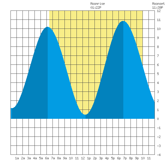Seal Bay tide chart for Friday, August 13, 2021