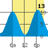 Seal Bay tide chart for Friday, August 13, 2021
