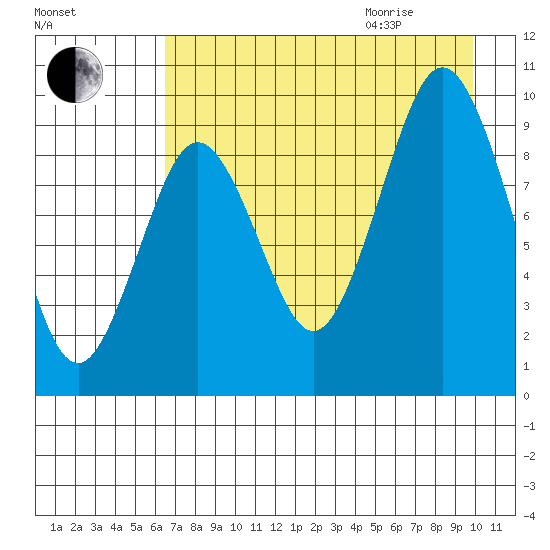 Seal Bay tide chart for Sunday, August 15, 2021