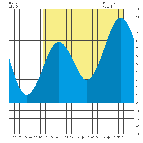 Seal Bay tide chart for Monday, August 16, 2021