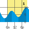 Seal Bay tide chart for Sunday, August 1, 2021