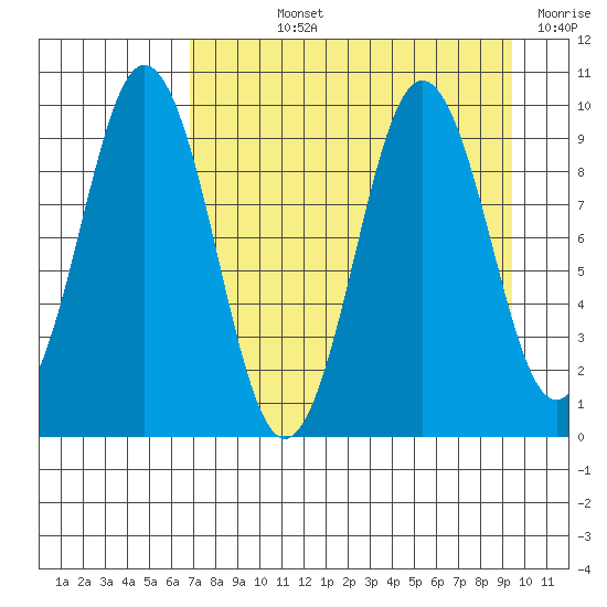 Seal Bay tide chart for Wednesday, August 25, 2021