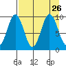 Seal Bay tide chart for Thursday, August 26, 2021