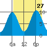 Seal Bay tide chart for Friday, August 27, 2021
