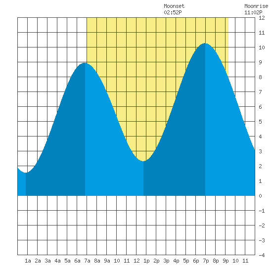 Seal Bay tide chart for Saturday, August 28, 2021