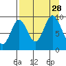 Seal Bay tide chart for Saturday, August 28, 2021