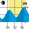 Seal Bay tide chart for Sunday, August 29, 2021