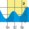 Seal Bay tide chart for Monday, August 2, 2021