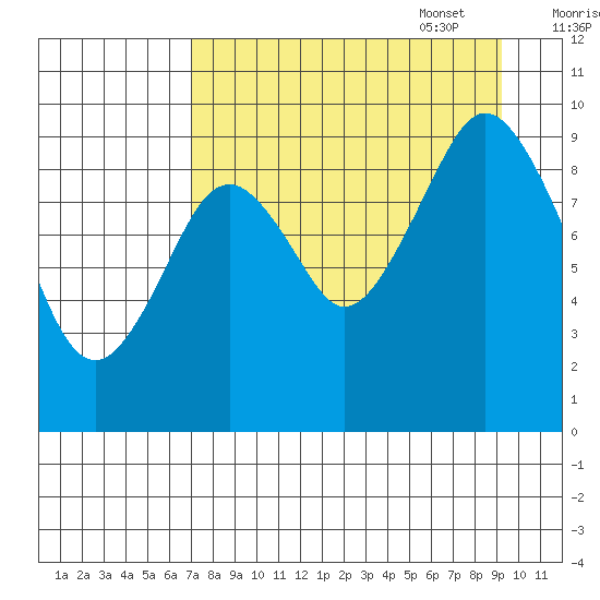 Seal Bay tide chart for Monday, August 30, 2021