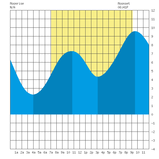Seal Bay tide chart for Tuesday, August 31, 2021