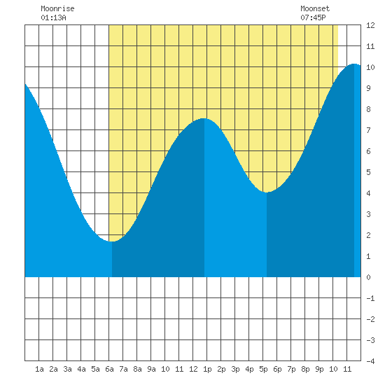 Seal Bay tide chart for Tuesday, August 3, 2021