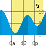 Seal Bay tide chart for Thursday, August 5, 2021