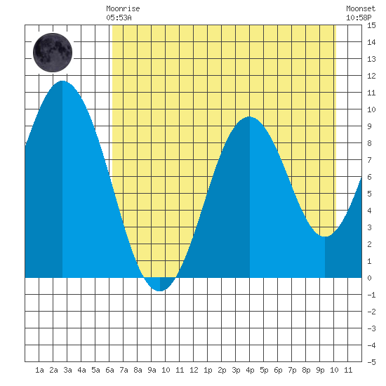 Seal Bay tide chart for Sunday, August 8, 2021
