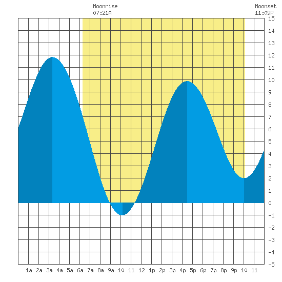 Seal Bay tide chart for Monday, August 9, 2021