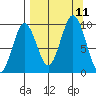 Seal Bay tide chart for Saturday, September 11, 2021