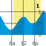 Seal Bay tide chart for Wednesday, September 1, 2021