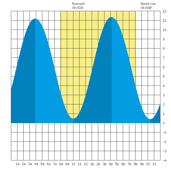 Seal Bay tide chart for Wednesday, September 22, 2021