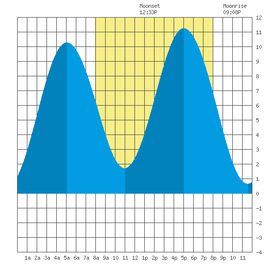 Seal Bay tide chart for Friday, September 24, 2021