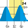 Seal Bay tide chart for Friday, September 24, 2021