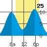 Seal Bay tide chart for Saturday, September 25, 2021