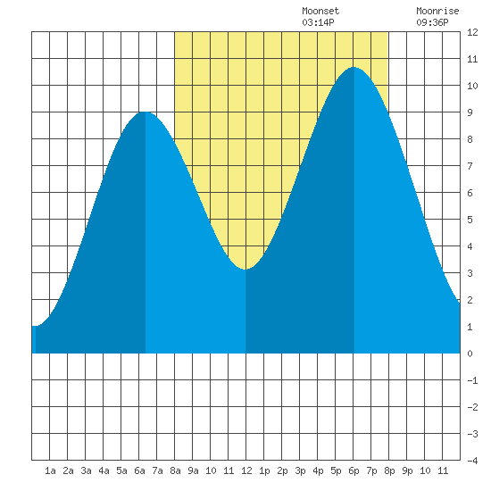 Seal Bay tide chart for Sunday, September 26, 2021