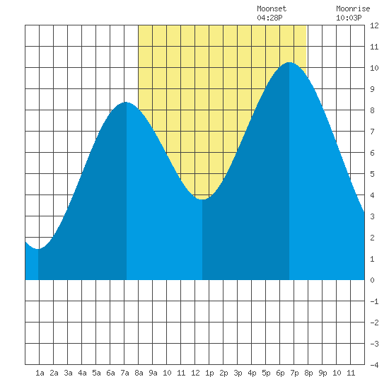 Seal Bay tide chart for Monday, September 27, 2021