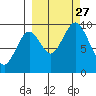 Seal Bay tide chart for Monday, September 27, 2021