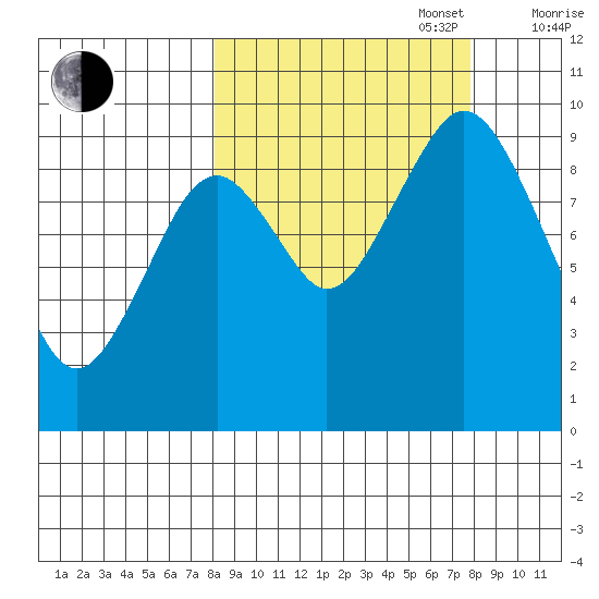 Seal Bay tide chart for Tuesday, September 28, 2021