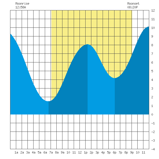 Seal Bay tide chart for Thursday, September 2, 2021