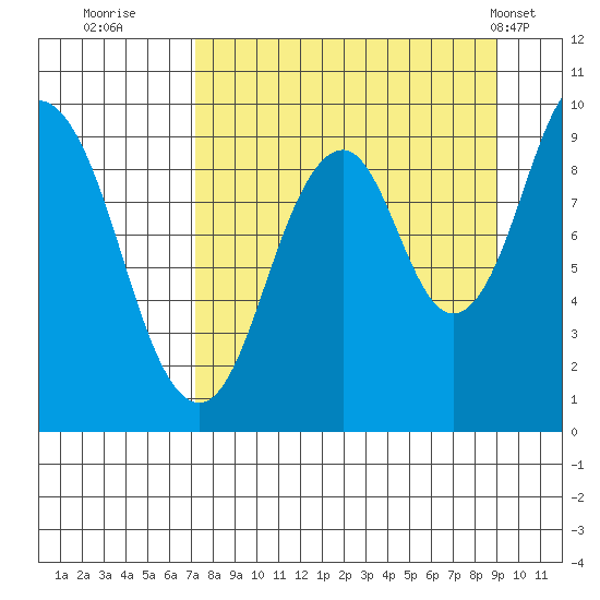 Seal Bay tide chart for Friday, September 3, 2021