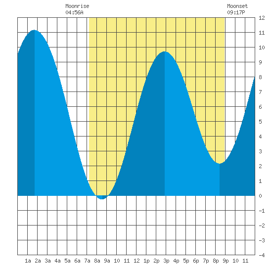 Seal Bay tide chart for Sunday, September 5, 2021