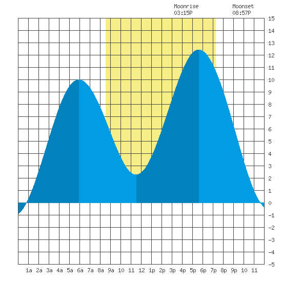 Seal Bay tide chart for Sunday, October 10, 2021