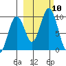 Seal Bay tide chart for Sunday, October 10, 2021
