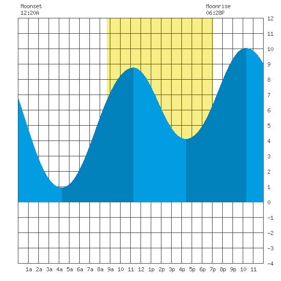 Seal Bay tide chart for Thursday, October 14, 2021