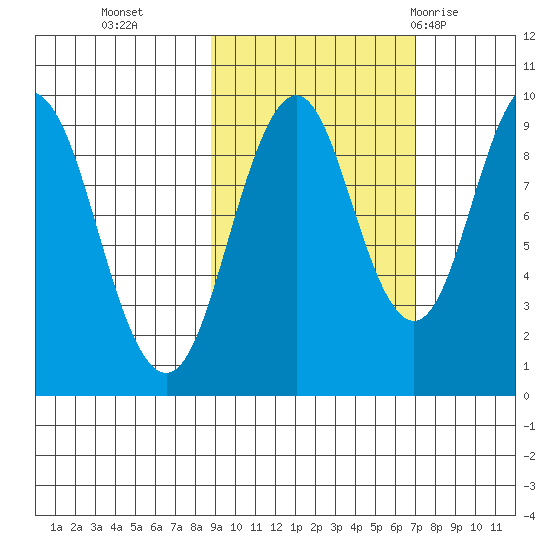 Seal Bay tide chart for Saturday, October 16, 2021