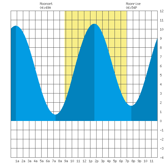 Seal Bay tide chart for Sunday, October 17, 2021