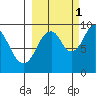 Seal Bay tide chart for Friday, October 1, 2021