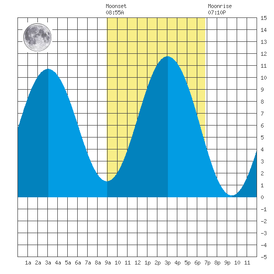 Seal Bay tide chart for Wednesday, October 20, 2021