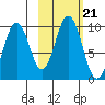 Seal Bay tide chart for Thursday, October 21, 2021