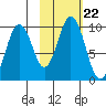 Seal Bay tide chart for Friday, October 22, 2021