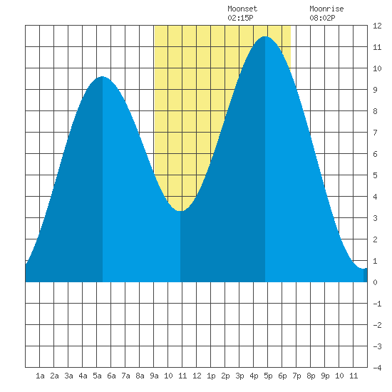 Seal Bay tide chart for Sunday, October 24, 2021