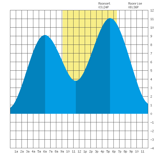 Seal Bay tide chart for Monday, October 25, 2021