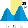 Seal Bay tide chart for Monday, October 25, 2021