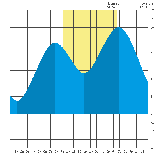 Seal Bay tide chart for Wednesday, October 27, 2021